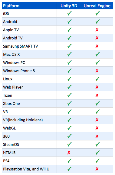 Unity vs Unreal for VR/AR! Which Engine Should You Choose?